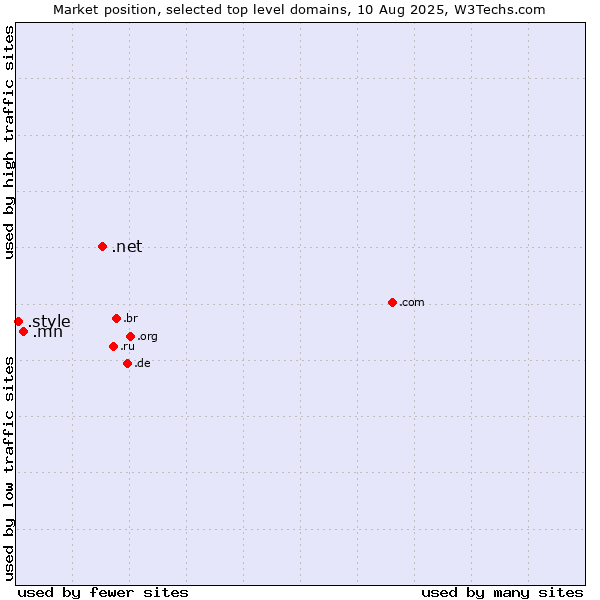 Market position of .net (Network providers) vs. .mn (Mongolia) vs. .style (Style)