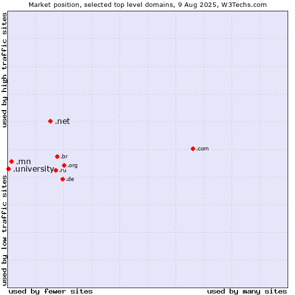 Market position of .net (Network providers) vs. .mn (Mongolia) vs. .university (University)