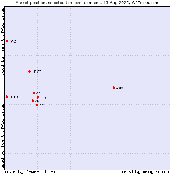 Market position of .net (Network providers) vs. .mn (Mongolia) vs. .ve (Venezuela)