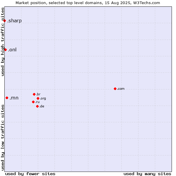 Market position of .mn (Mongolia) vs. .onl (Online) vs. .sharp (Sharp brand)