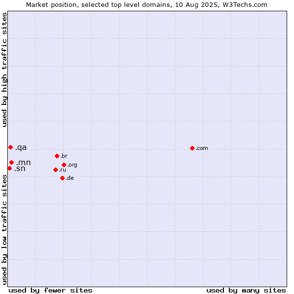 Market position of .mn (Mongolia) vs. .qa (Qatar) vs. .sn (Senegal)