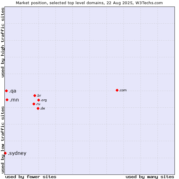 Market position of .mn (Mongolia) vs. .qa (Qatar) vs. .sydney (City of Sydney, Australia)