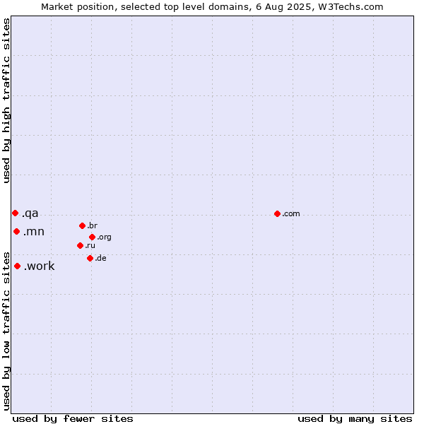 Market position of .work (Work) vs. .mn (Mongolia) vs. .qa (Qatar)