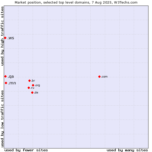 Market position of .mn (Mongolia) vs. .qa (Qatar) vs. .ws (Samoa)