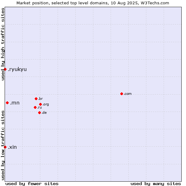 Market position of .mn (Mongolia) vs. .xin (Xin, Chinese for 