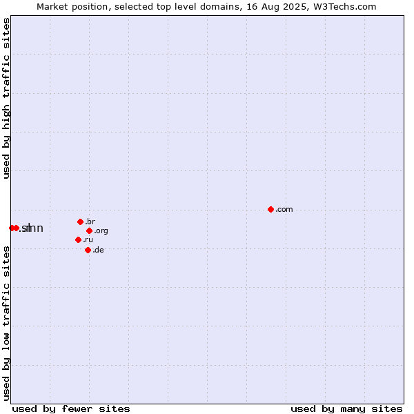Market position of .mn (Mongolia) vs. .sl (Sierra Leone)