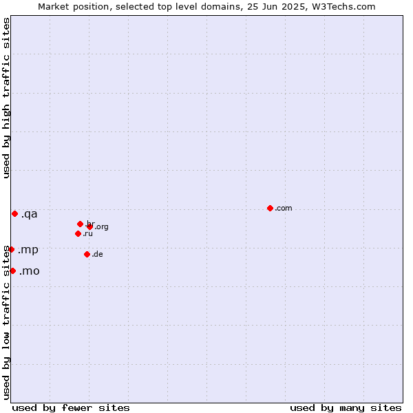 Market position of .qa (Qatar) vs. .mo (Macao) vs. .mp (Northern Mariana Islands)