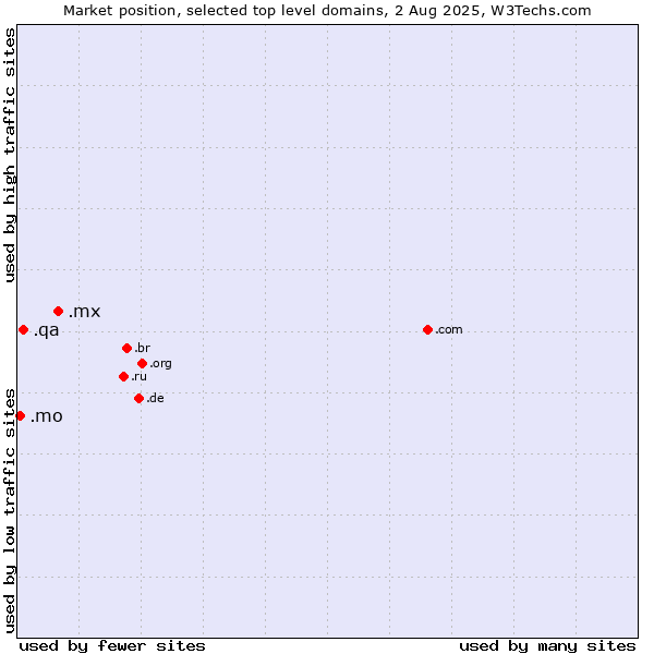 Market position of .mx (Mexico) vs. .qa (Qatar) vs. .mo (Macao)