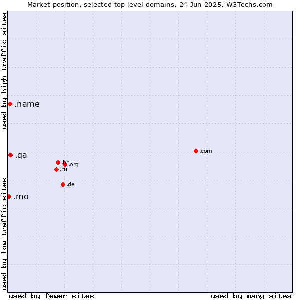 Market position of .qa (Qatar) vs. .name (Individuals) vs. .mo (Macao)