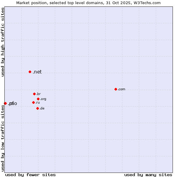 Market position of .net (Network providers) vs. .mo (Macao) vs. .pf (French Polynesia)