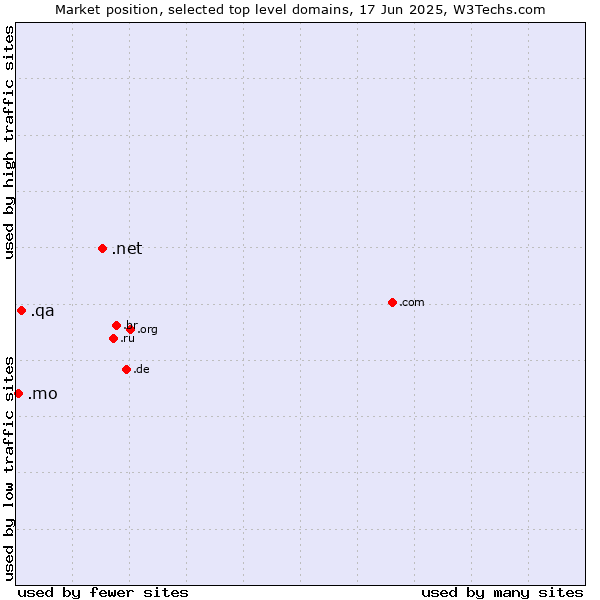 Market position of .net (Network providers) vs. .qa (Qatar) vs. .mo (Macao)