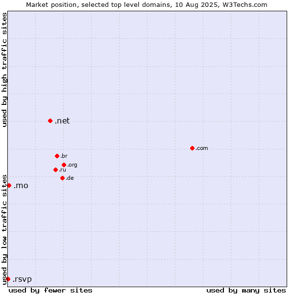 Market position of .net (Network providers) vs. .mo (Macao) vs. .rsvp (RSVP (French 