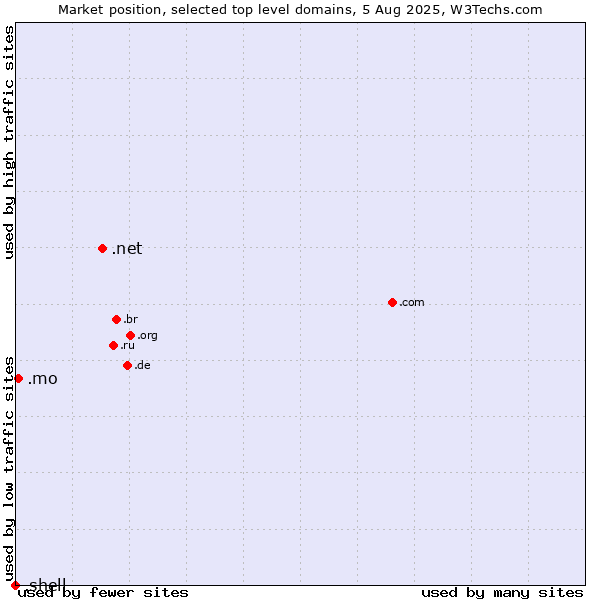 Market position of .net (Network providers) vs. .mo (Macao) vs. .shell (Shell brand)