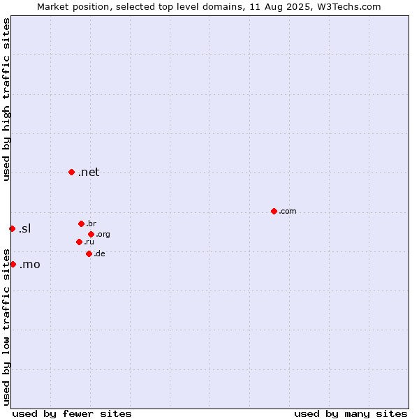 Market position of .net (Network providers) vs. .mo (Macao) vs. .sl (Sierra Leone)