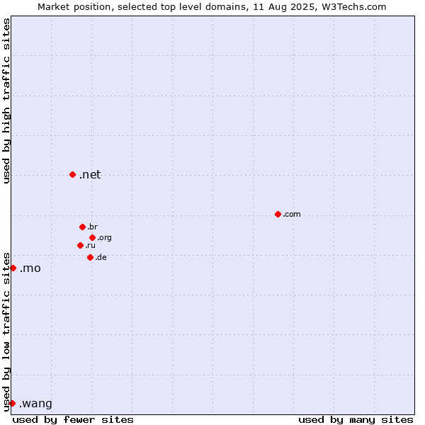 Market position of .net (Network providers) vs. .mo (Macao) vs. .wang (Wăng, Chinese 网 for web)