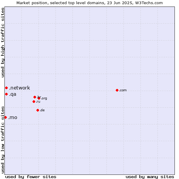 Market position of .network (Network) vs. .qa (Qatar) vs. .mo (Macao)
