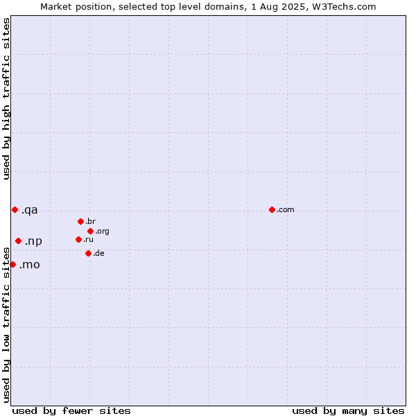 Market position of .np (Nepal) vs. .qa (Qatar) vs. .mo (Macao)