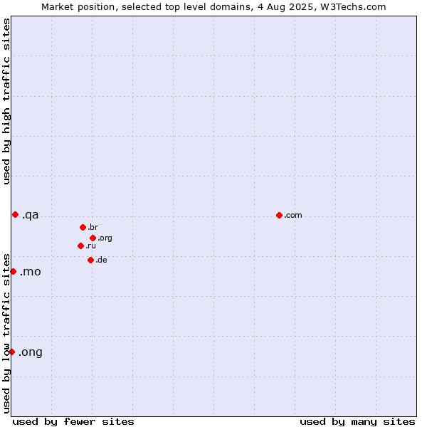 Market position of .qa (Qatar) vs. .mo (Macao) vs. .ong (Abbreviation for non-government organizations in several languages)