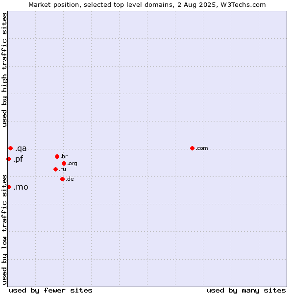 Market position of .qa (Qatar) vs. .mo (Macao) vs. .pf (French Polynesia)