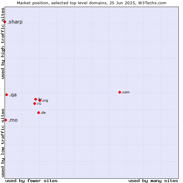 Market position of .qa (Qatar) vs. .mo (Macao) vs. .sharp (Sharp brand)