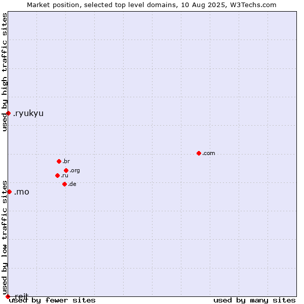 Market position of .mo (Macao) vs. .ryukyu (Ryukyu, region of Okinawa, Japan) vs. .reit (Real Estate Investment Trusts)