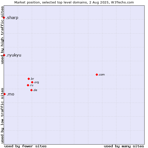 Market position of .mo (Macao) vs. .ryukyu (Ryukyu, region of Okinawa, Japan) vs. .sharp (Sharp brand)