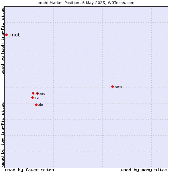 Market position of .mobi