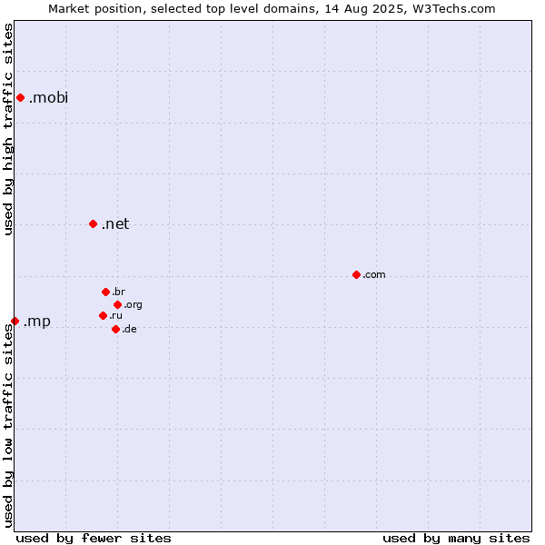 Market position of .net (Network providers) vs. .mobi (Mobile products and services) vs. .mp (Northern Mariana Islands)