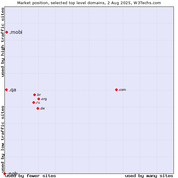 Market position of .mobi (Mobile products and services) vs. .qa (Qatar) vs. .nab (National Australia Bank brand)