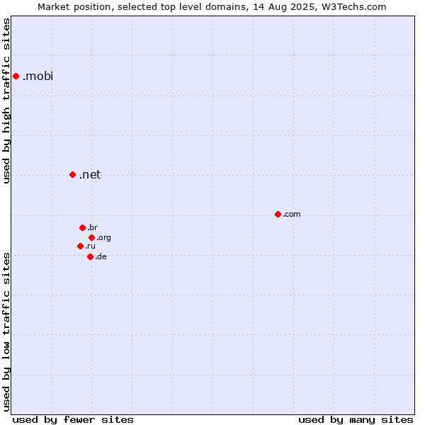 Market position of .net (Network providers) vs. .mobi (Mobile products and services)