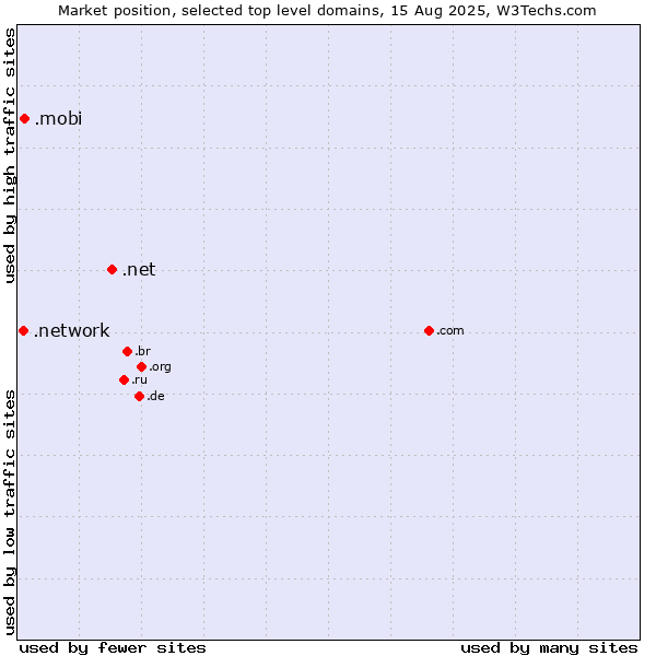 Market position of .net (Network providers) vs. .mobi (Mobile products and services) vs. .network (Network)