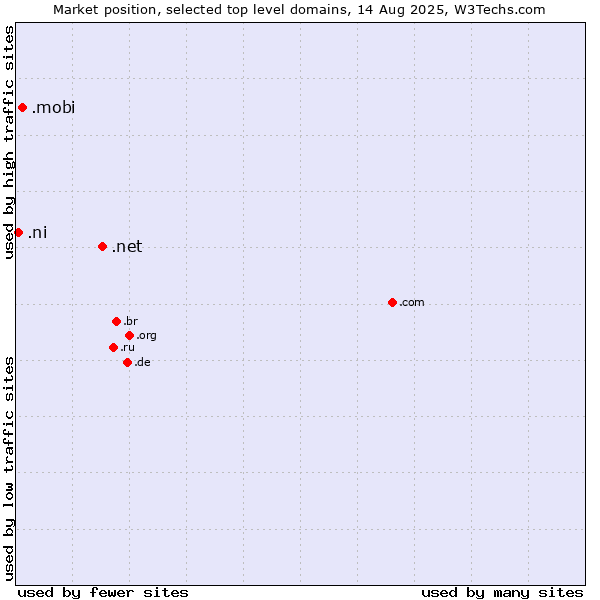 Market position of .net (Network providers) vs. .mobi (Mobile products and services) vs. .ni (Nicaragua)