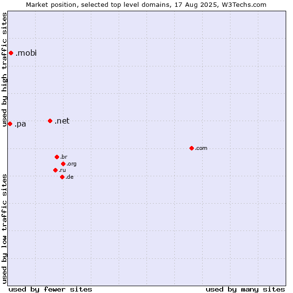 Market position of .net (Network providers) vs. .mobi (Mobile products and services) vs. .pa (Panama)