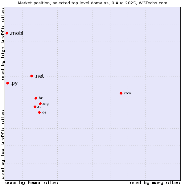 Market position of .net (Network providers) vs. .py (Paraguay) vs. .mobi (Mobile products and services)