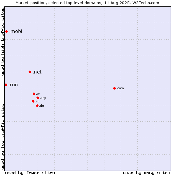 Market position of .net (Network providers) vs. .mobi (Mobile products and services) vs. .run (Run)