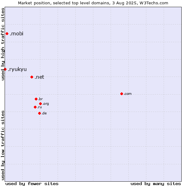 Market position of .net (Network providers) vs. .mobi (Mobile products and services) vs. .ryukyu (Ryukyu, region of Okinawa, Japan)