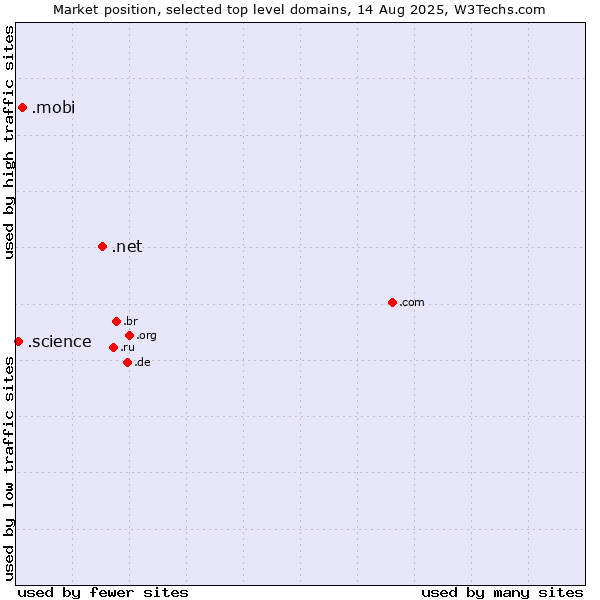 Market position of .net (Network providers) vs. .mobi (Mobile products and services) vs. .science (Science)