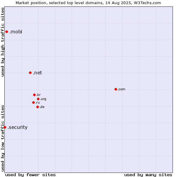 Market position of .net (Network providers) vs. .mobi (Mobile products and services) vs. .security (Security industry)