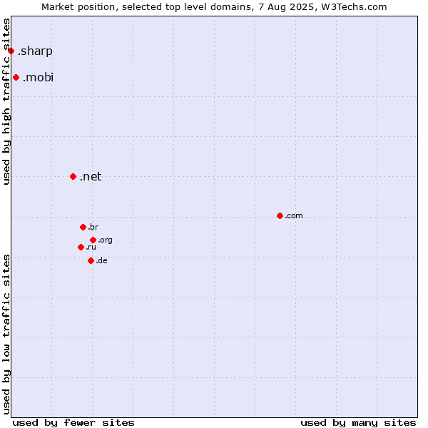 Market position of .net (Network providers) vs. .mobi (Mobile products and services) vs. .sharp (Sharp brand)