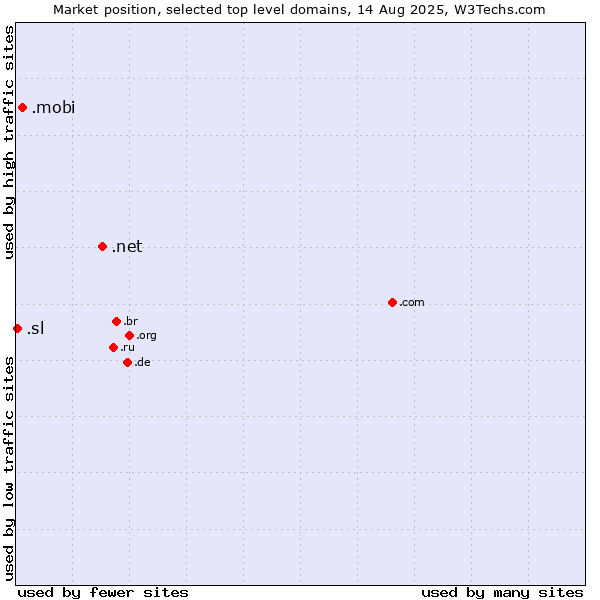 Market position of .net (Network providers) vs. .mobi (Mobile products and services) vs. .sl (Sierra Leone)