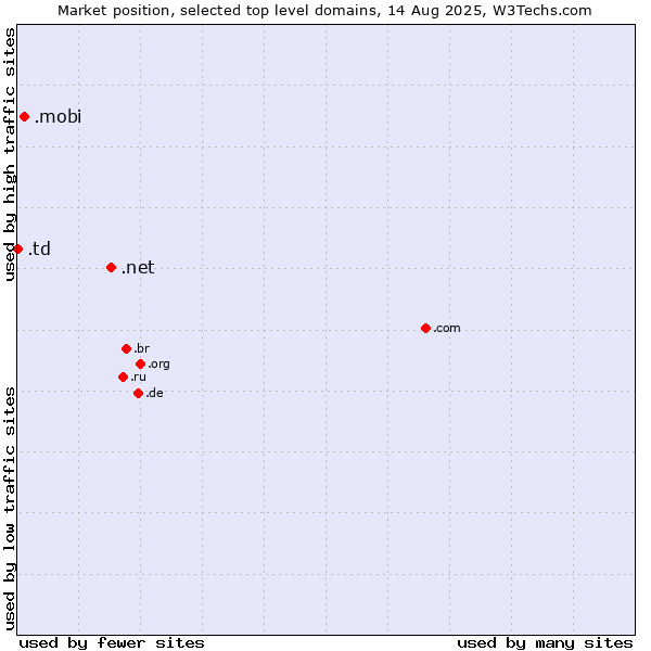 Market position of .net (Network providers) vs. .mobi (Mobile products and services) vs. .td (Chad)