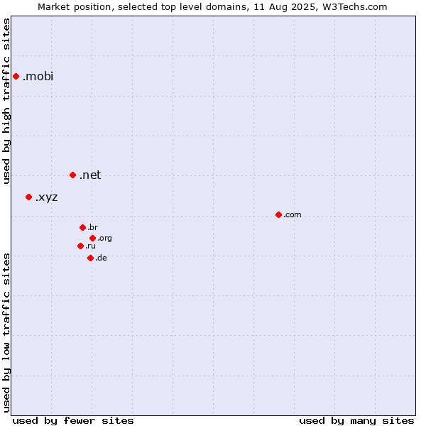Market position of .net (Network providers) vs. .xyz (XYZ) vs. .mobi (Mobile products and services)