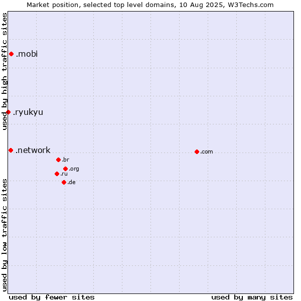 Market position of .mobi (Mobile products and services) vs. .network (Network) vs. .ryukyu (Ryukyu, region of Okinawa, Japan)