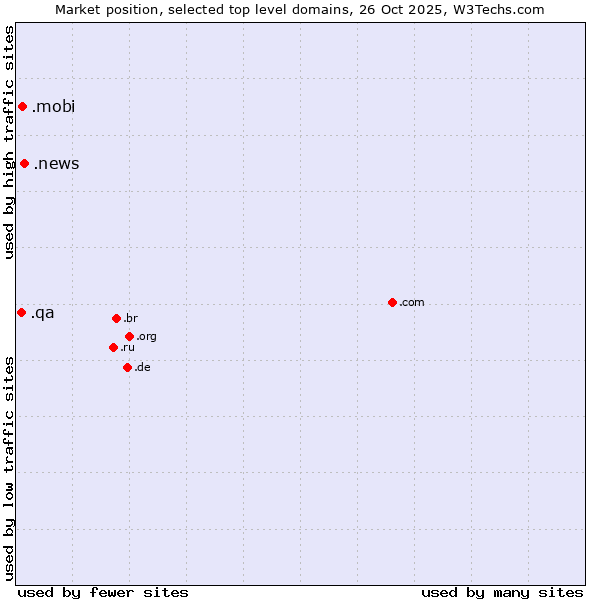 Market position of .news (News) vs. .mobi (Mobile products and services) vs. .qa (Qatar)