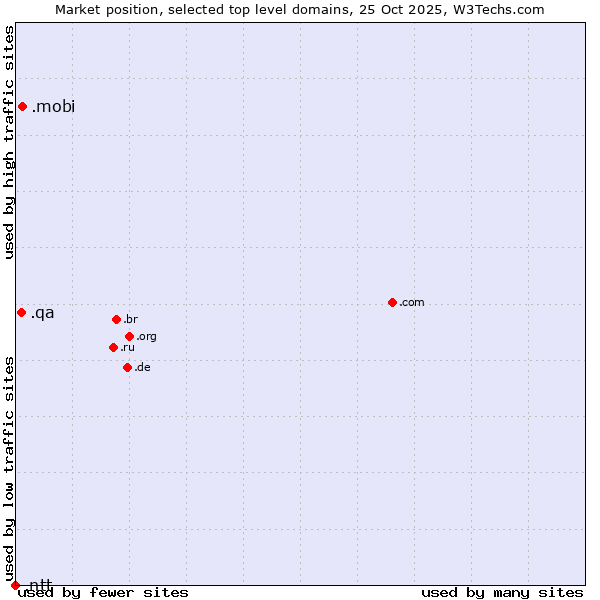 Market position of .mobi (Mobile products and services) vs. .qa (Qatar) vs. .ntt (NTT (Nippon Telegraph and Telephone Corporation) brand)