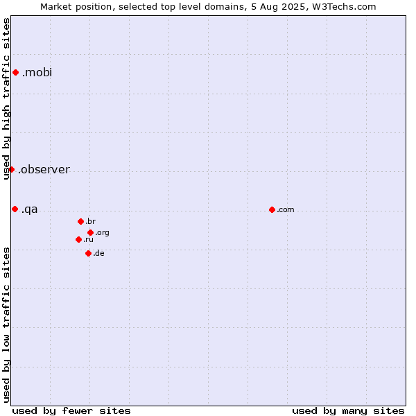 Market position of .mobi (Mobile products and services) vs. .qa (Qatar) vs. .observer (Observer brand)