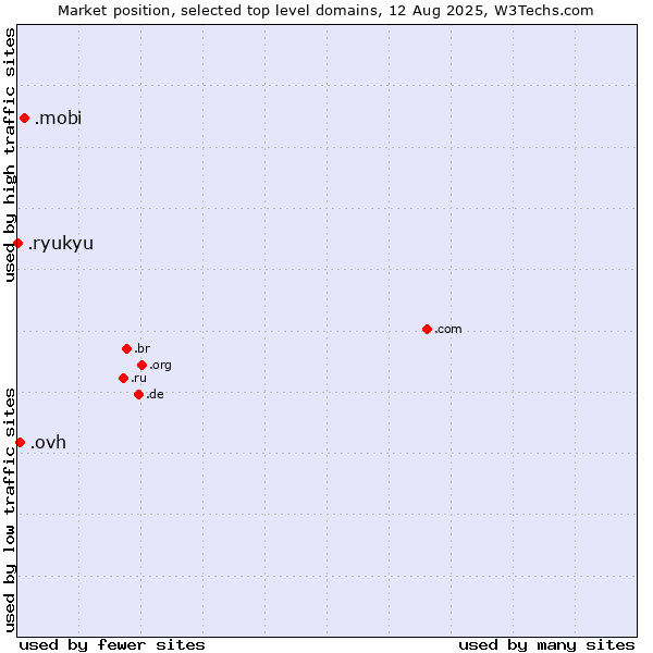 Market position of .mobi (Mobile products and services) vs. .ovh (OVH brand) vs. .ryukyu (Ryukyu, region of Okinawa, Japan)