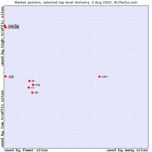 Market position of .mobi (Mobile products and services) vs. .qa (Qatar) vs. .party (Party)