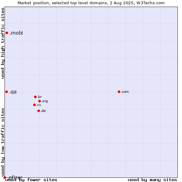 Market position of .mobi (Mobile products and services) vs. .qa (Qatar) vs. .pfizer (Pfizer brand)