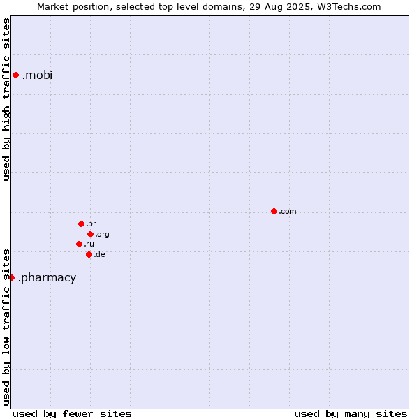 Market position of .mobi (Mobile products and services) vs. .pharmacy (Pharmacy)
